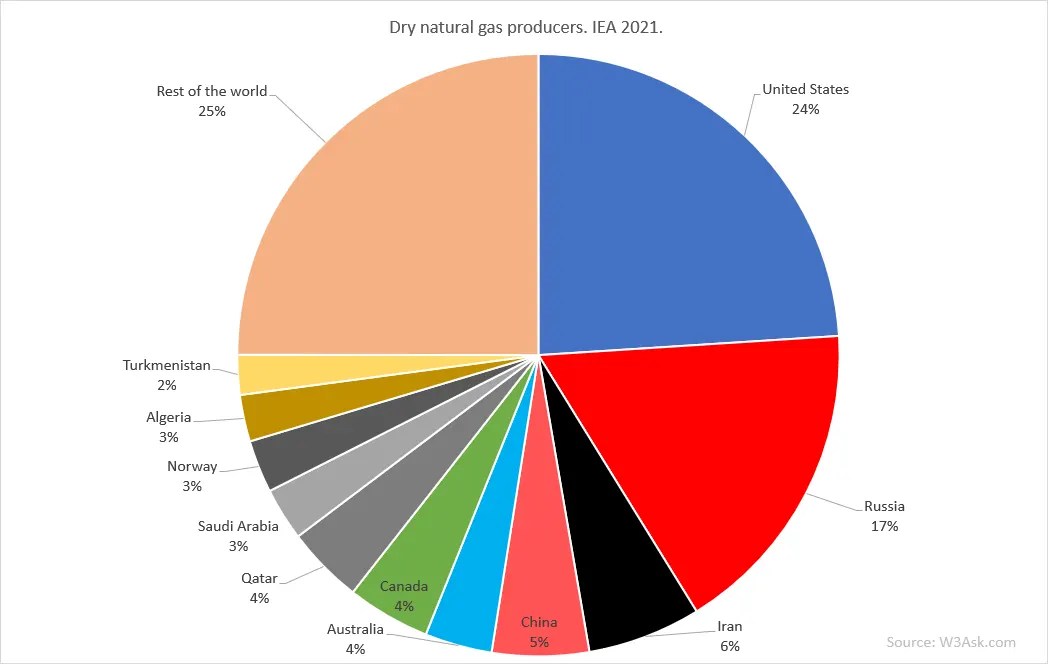Main natural gas producing countries