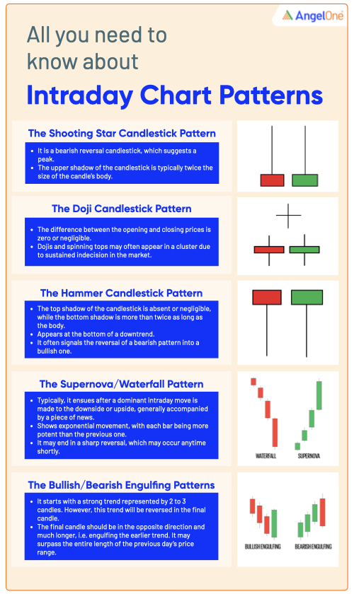 Intraday Chart Patterns Know the Candlestick Pattern Angel One