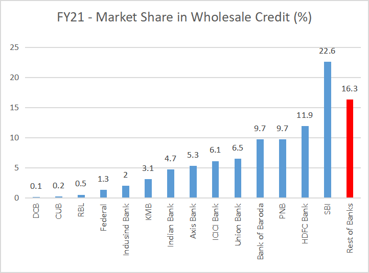 Top Indian Banks on the basis of Market Capitalisation Angel One