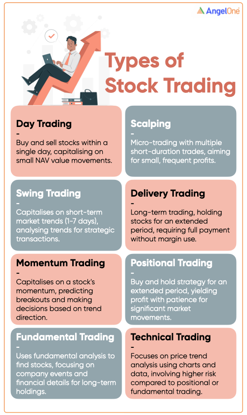 Different Types of Trading in Stock Market Angel One