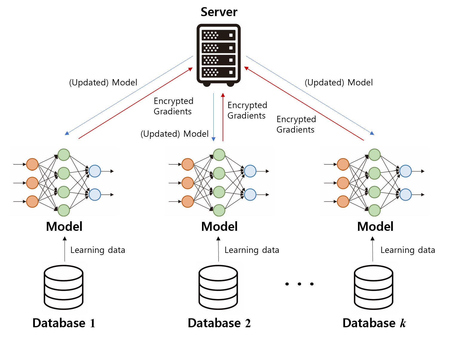 Requirements for Federated Learning API