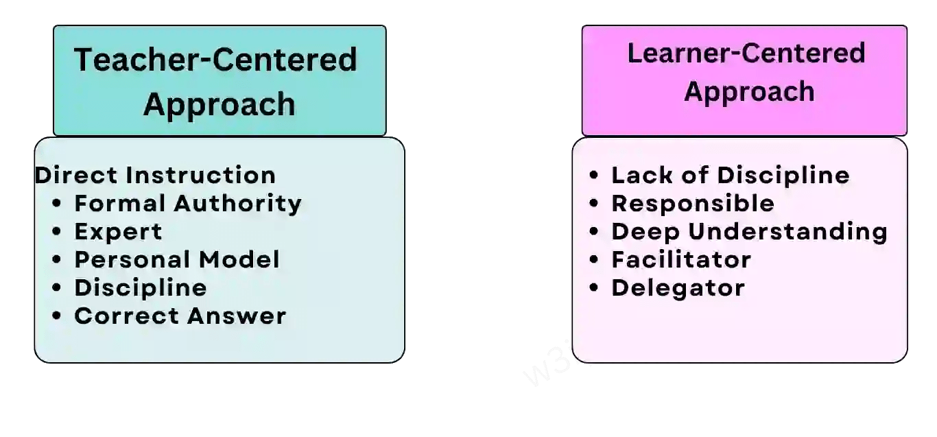 Teaching Techniques and Methodology Full Explanation
