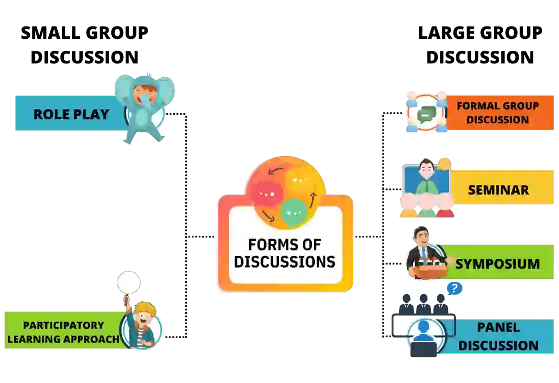Discussion Method of Teaching Types of Discussion Method