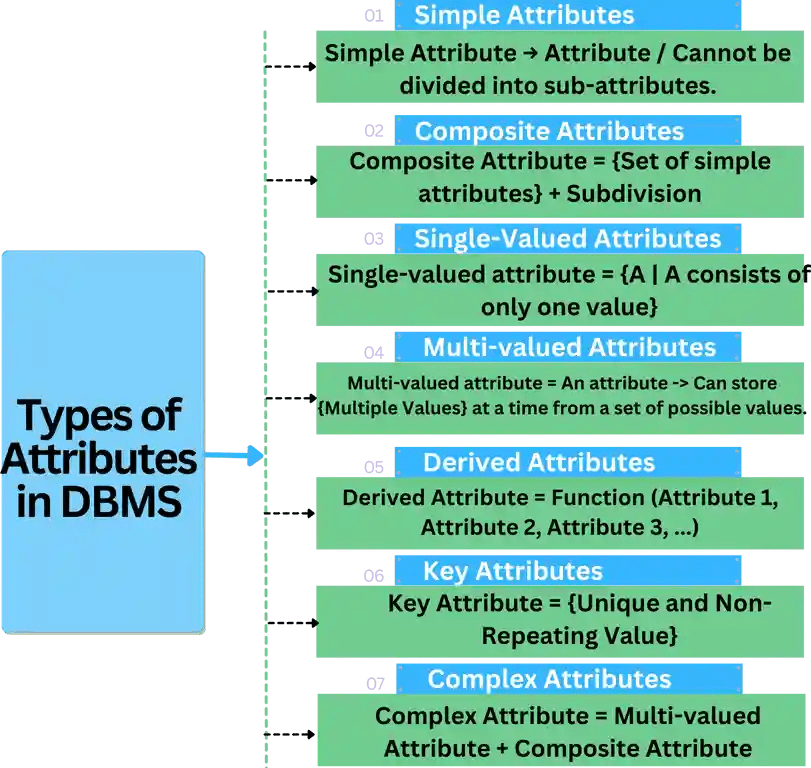Types of Attributes in DBMS