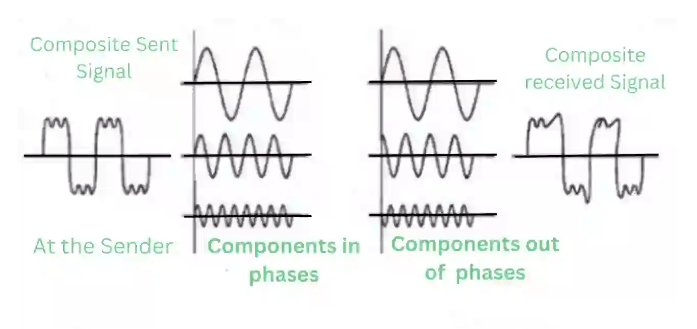 Transmission Impairments In Computer Networks
