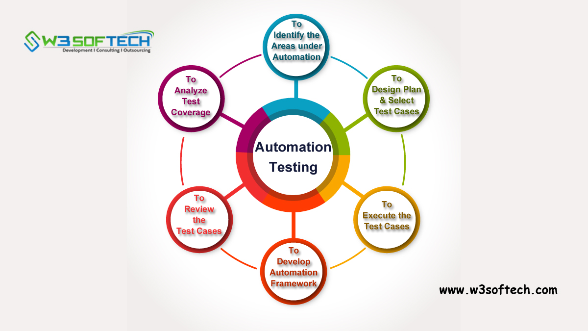 What is Automation Testing? Types, Tools and Benefits W3Sofetch