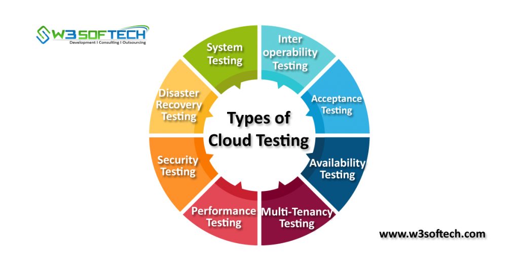What is Cloud Testing? Cloud Testing Tools and Types W3Softech