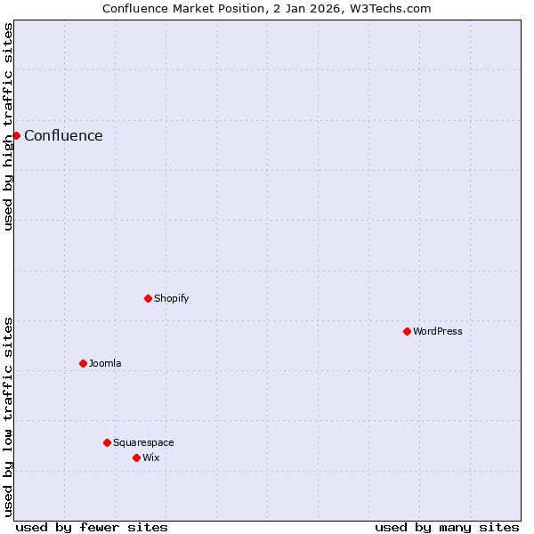 Usage Statistics and Market Share of Confluence, August 2024