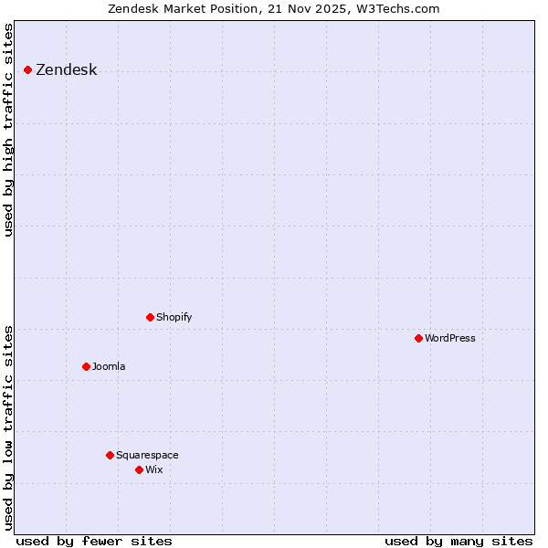 Usage Statistics and Market Share of Zendesk, September 2024