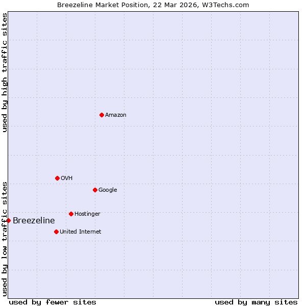 Usage Statistics and Market Share of Atlantic Broadband as Data Center
