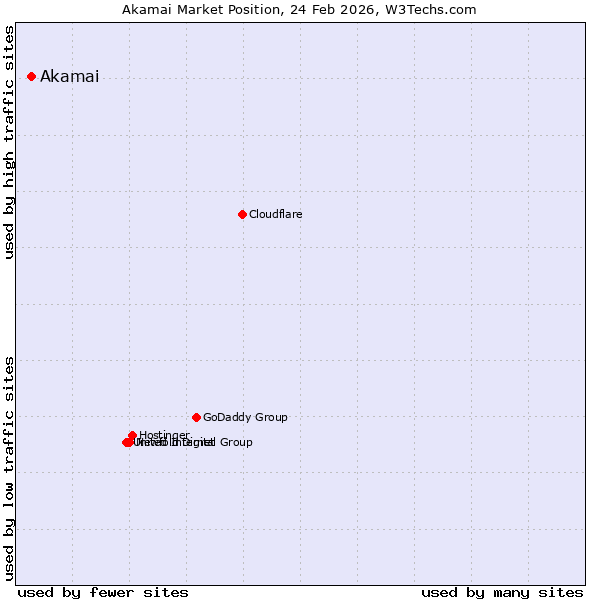 Usage Statistics and Market Share of Akamai as DNS Server Provider, May