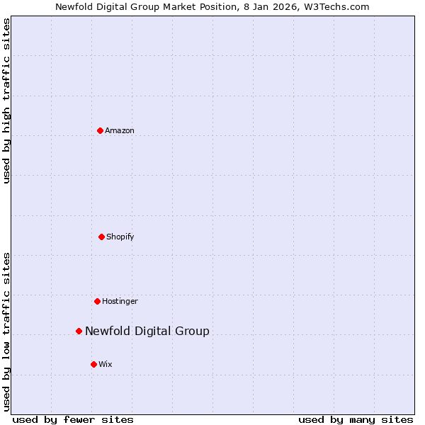 Usage Statistics and Market Share of Newfold Digital Group as 