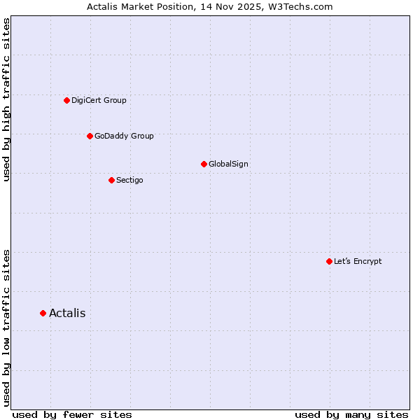 Usage Statistics and Market Share of Actalis as SSL Certificate