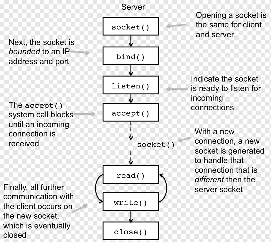 Protocolo de control de la transmisión del descriptor de archivos del