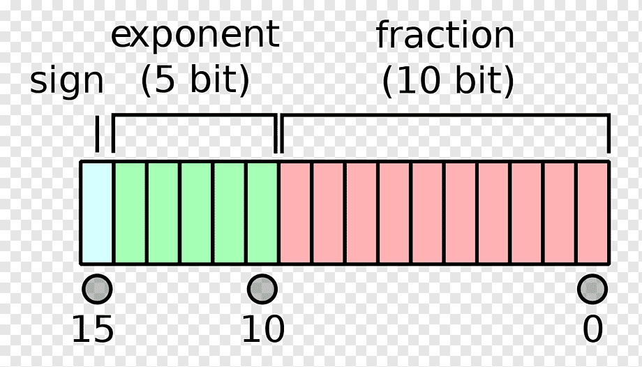 Floatingpoint arithmetic Halfprecision floatingpoint format Single