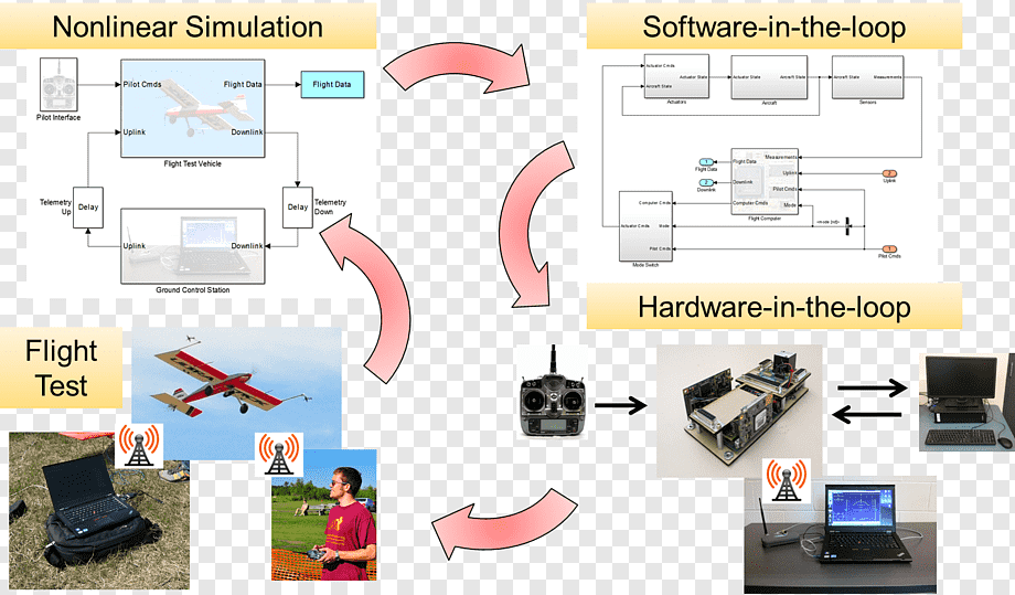 Hardwareintheloopsimulering Computersoftware Softwareintheloop