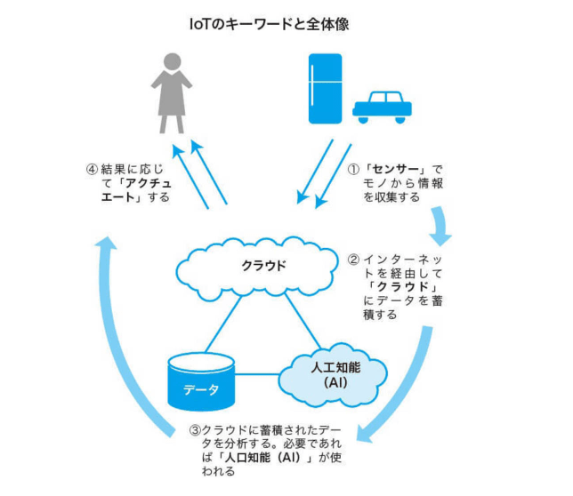 of Things）の概要おさらい記事 和波の投資生活ブログ＠米国株・ETF＆テーマ株投資