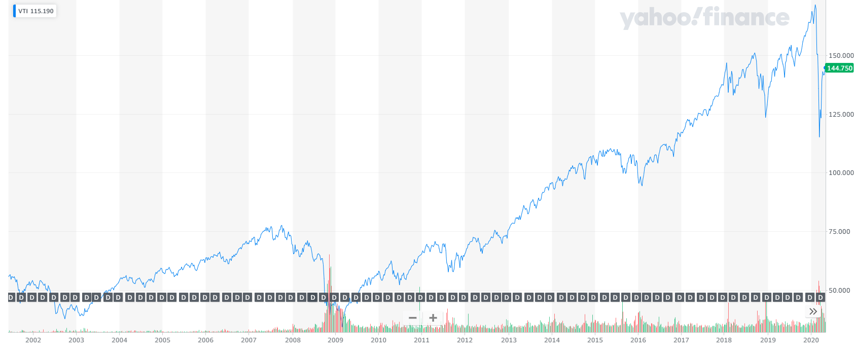 【VTI】バンガード・トータル・ストック・マーケットETFは超おすすめの米国ETF！ 和波の投資生活ブログ＠米国株・ETF＆テーマ株投資