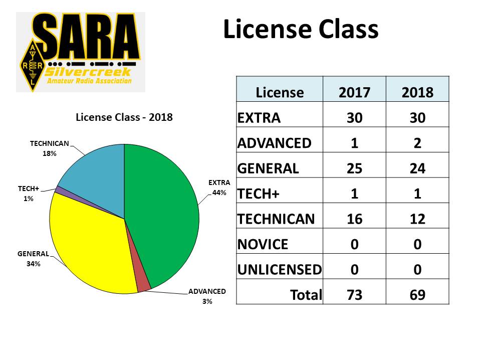 2023 arrl field day results SARA Club Demographics 2018 « Silvercreek Amateur Radio Association