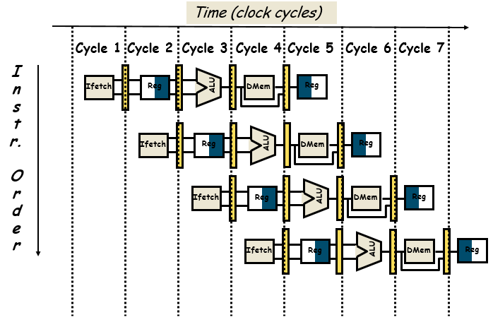 Processor Architecture introduction