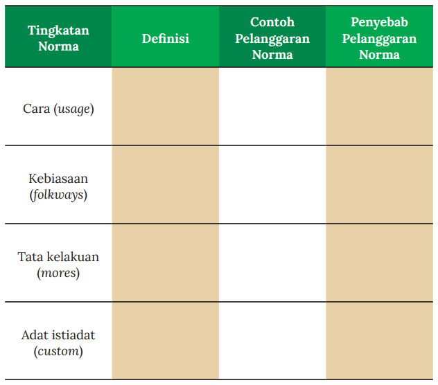 Jawaban Lembar Aktivitas 5 halaman 120 dan 121 Norma IPS SMA Kelas 10