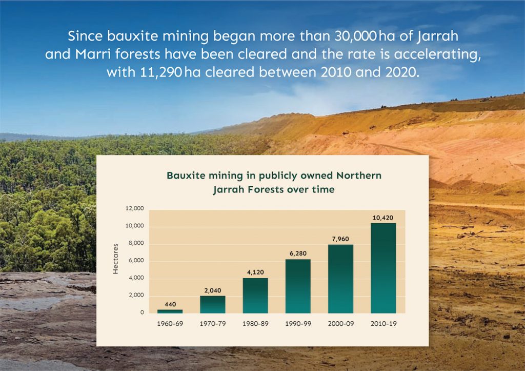 Risk and secrecy surrounding bauxite mining exposed WA Forest Alliance
