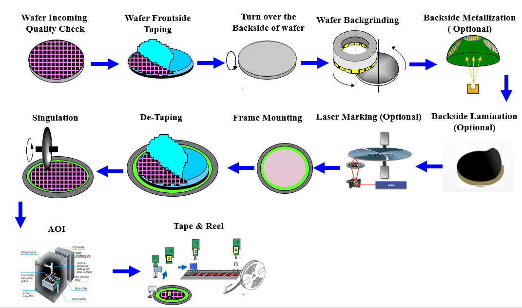 Die Prep Process Overview Wafer Dies Microelectronic Device Fabrication & Packaging
