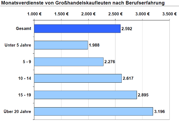 Großhandelskaufleute – Mit Tarifvertrag Verdienen Sie Mehr - Wageindicator.de