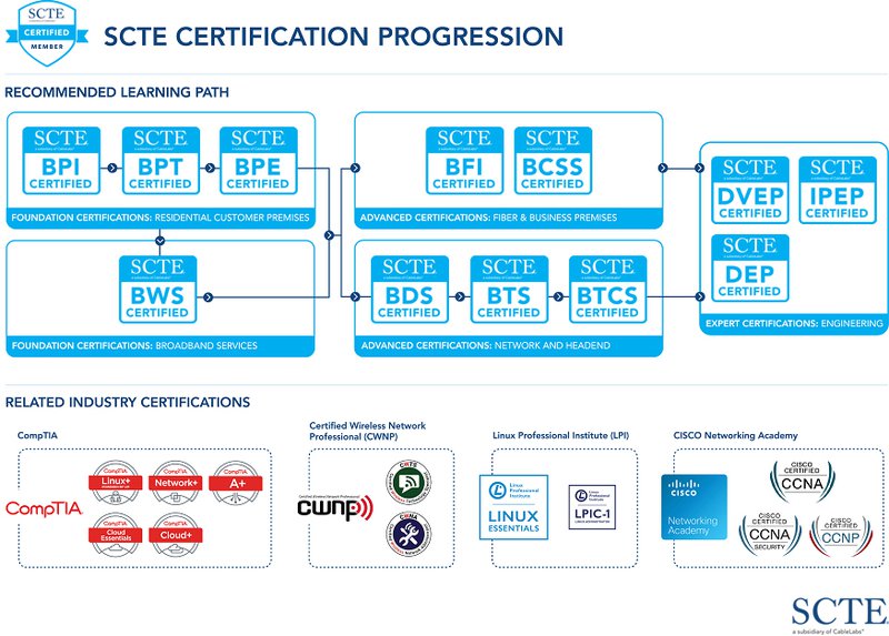 Professional Certifications