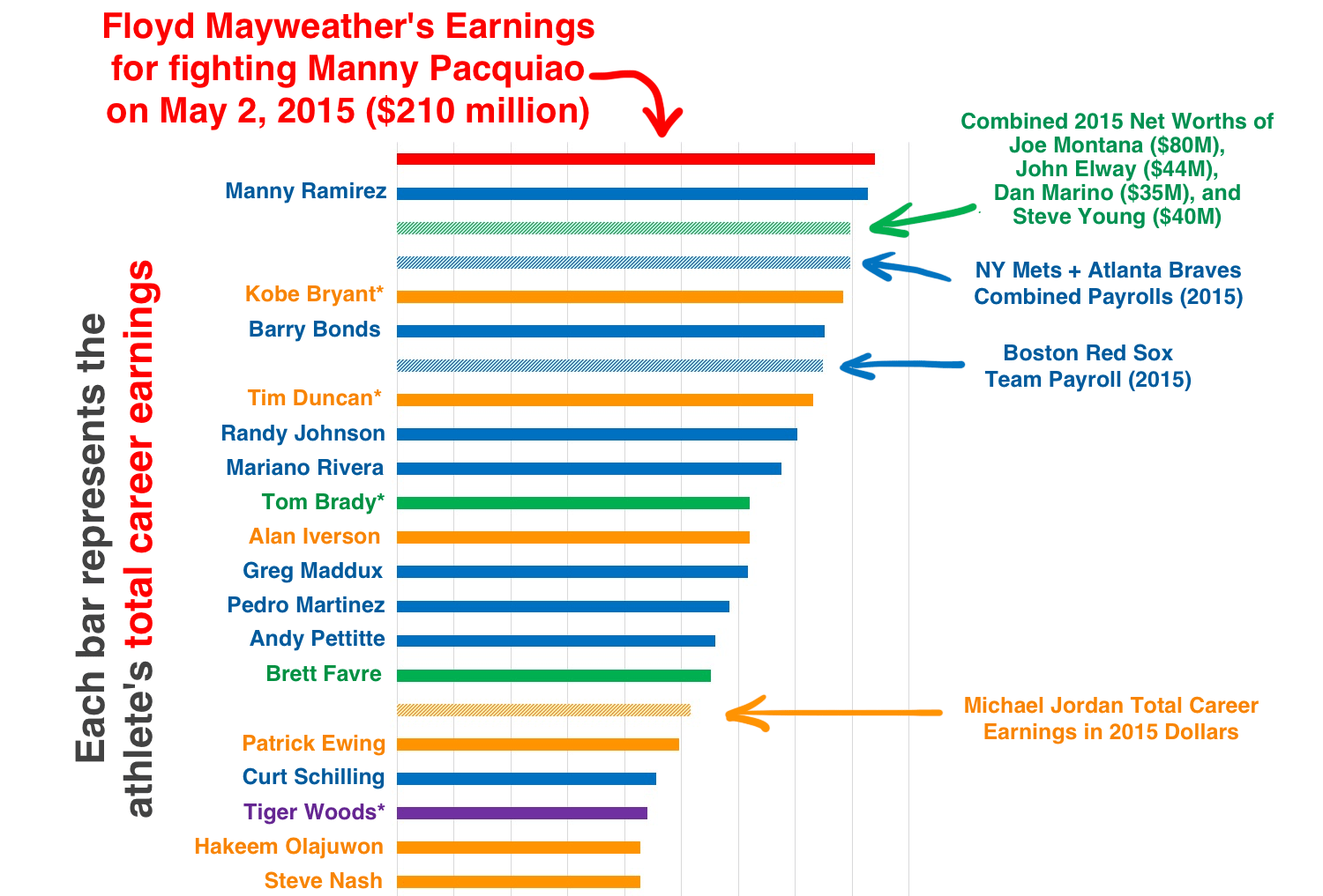 Putting Floyd Mayweather's 210 Million Payout in Perspective Wait