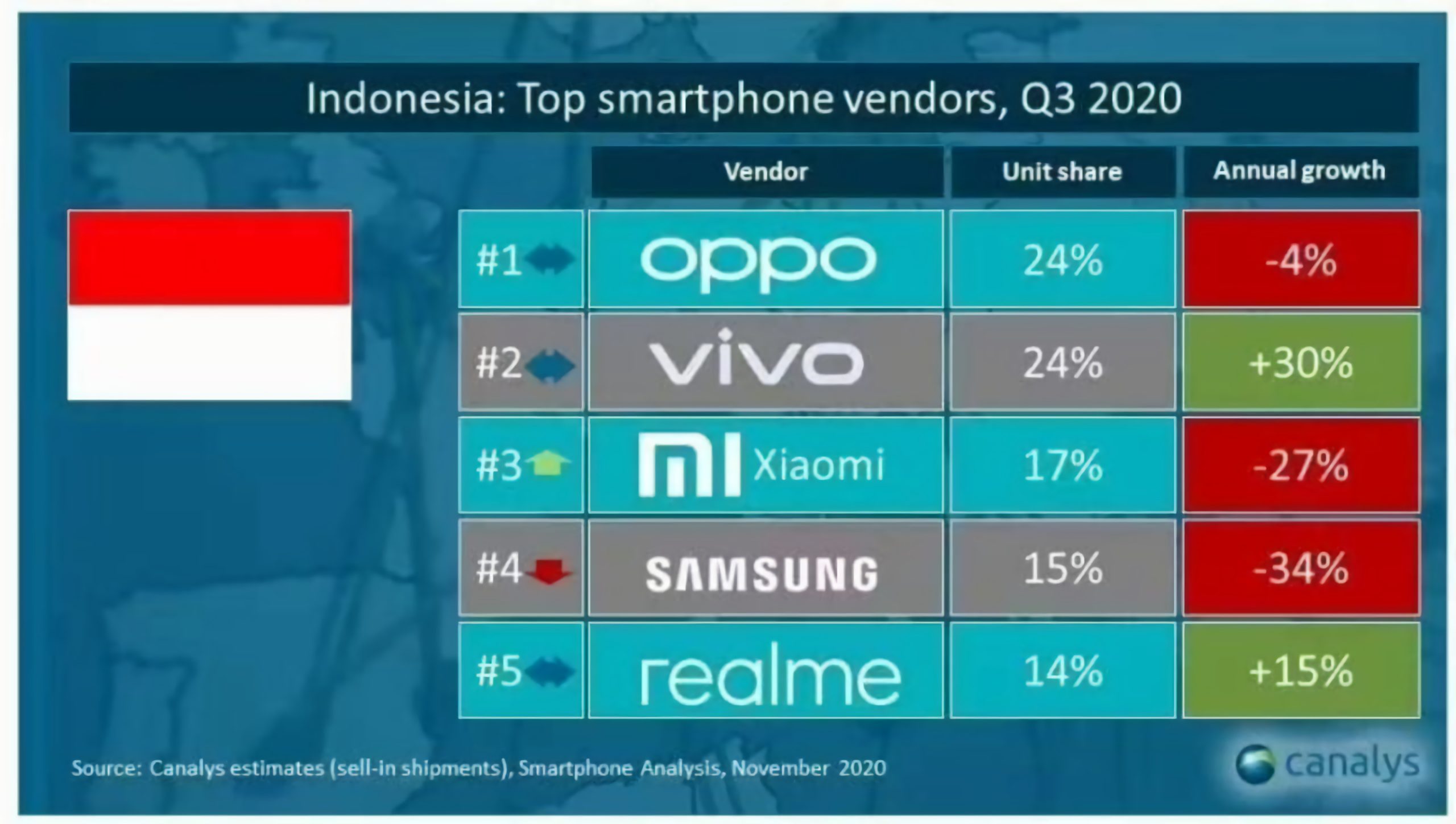 realme Mencatatkan Pertumbuhan 132 di Q32020 dan realme Mencatatkan Pertumbuhan 132 di Q32020 dan
