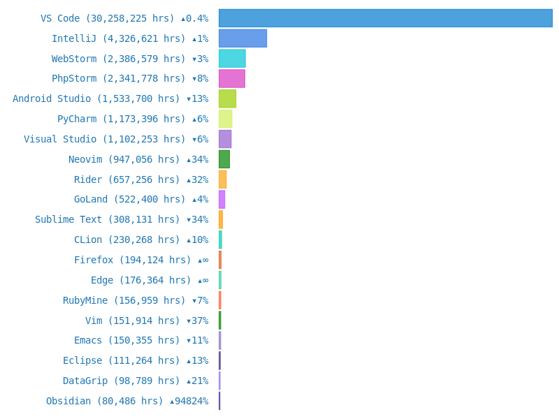 WakaTime 2023 Programming Stats - WakaTime