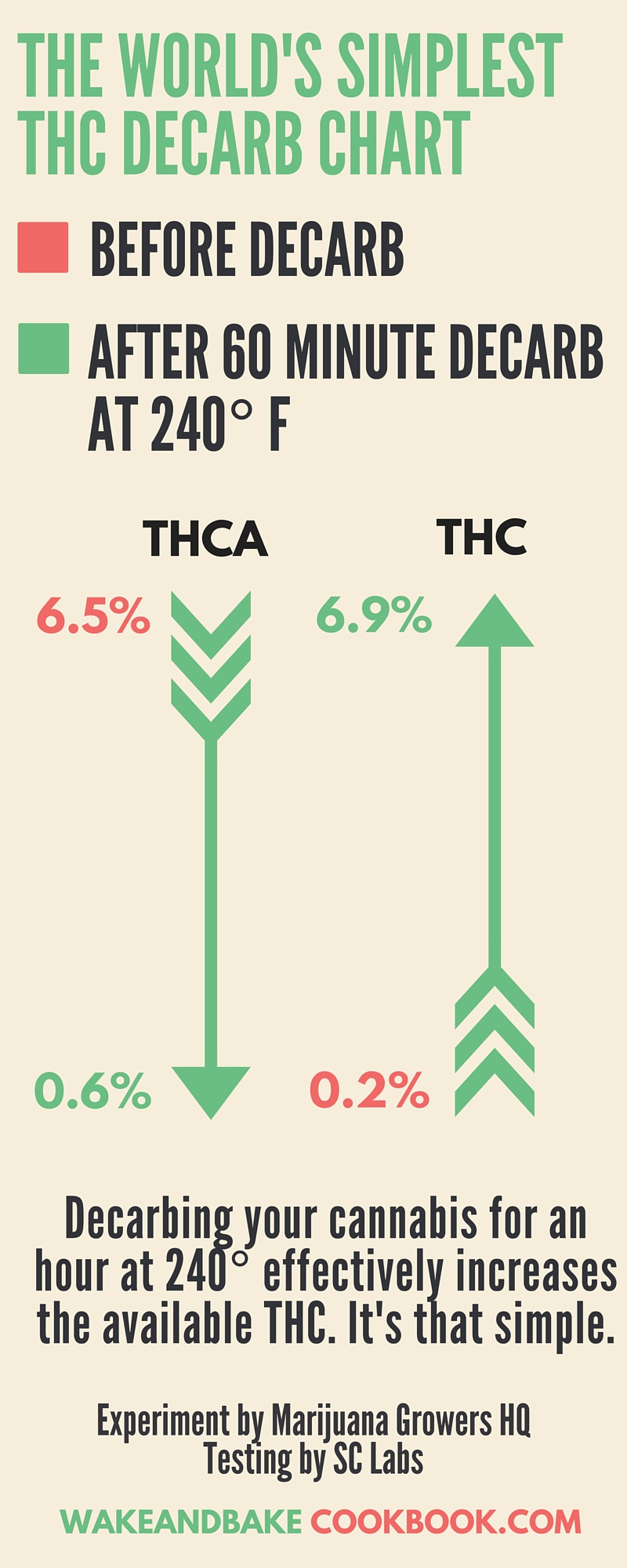 DECARB cannabis simple chart Wake + Bake