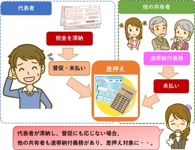 不動産が共有名義（持分）になっている場合の固定資産税と都市計画税は誰が負担するのか？