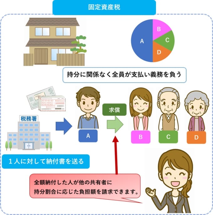 不動産が共有名義（持分）になっている場合の固定資産税と都市計画税は誰が負担するのか？