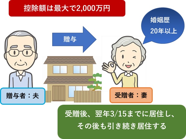 購入した不動産を「夫婦共有名義」にしたら、贈与税がかかる？ 訳あり物件買取プロ