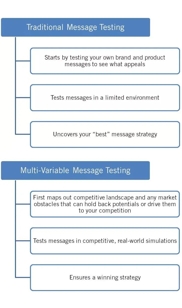Multivariate Testing Communications & Message Testing