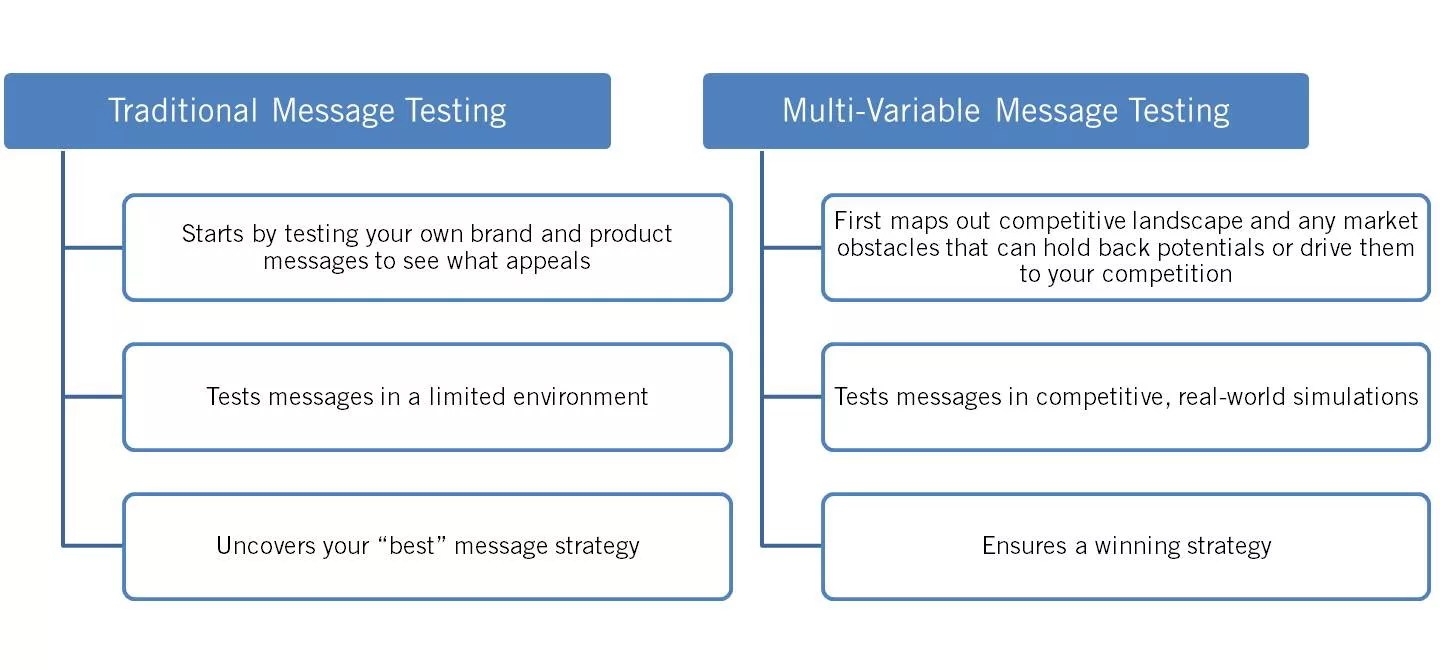 Multivariate Testing Communications & Message Testing