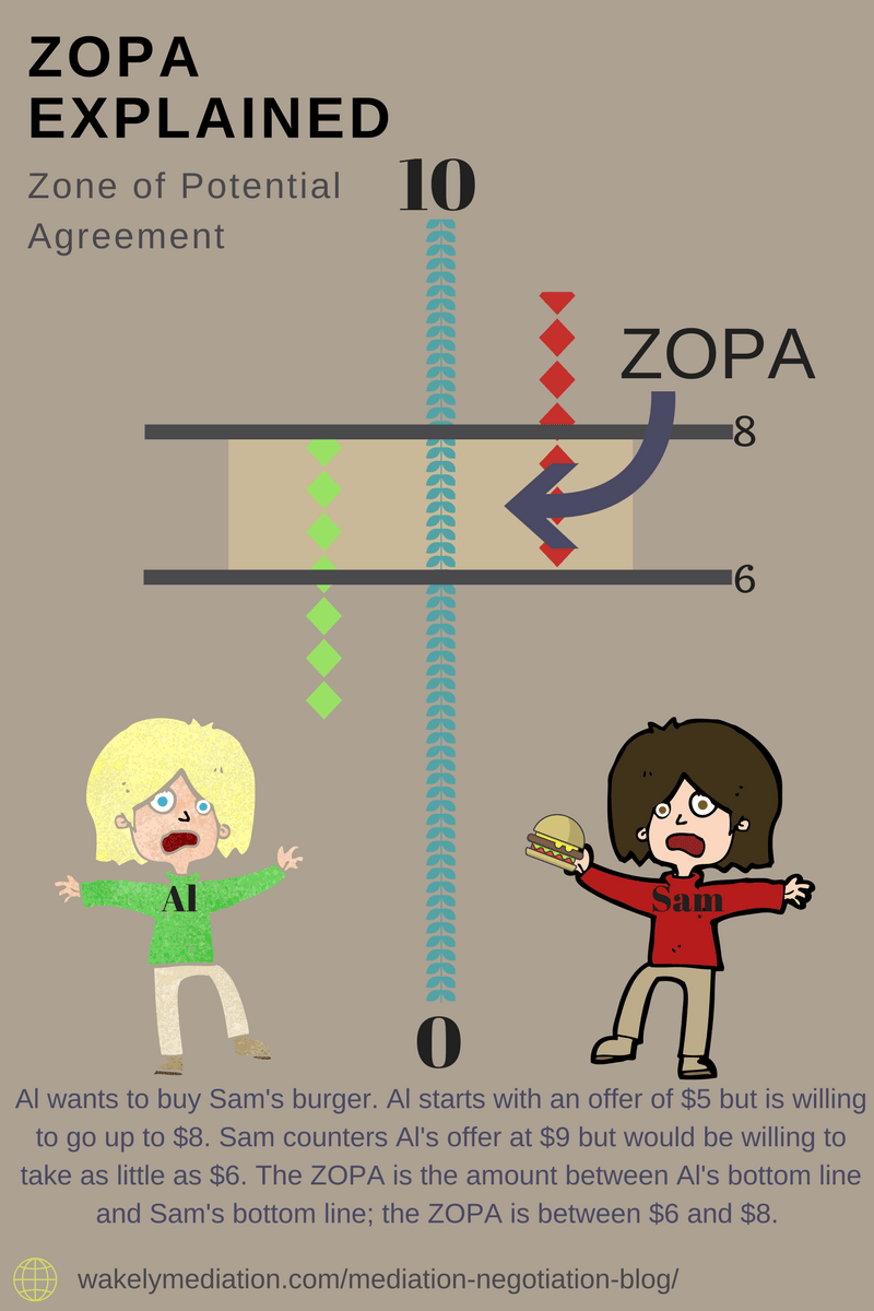 Define ZOPA Zone of Potential Agreement • Find Your Deal