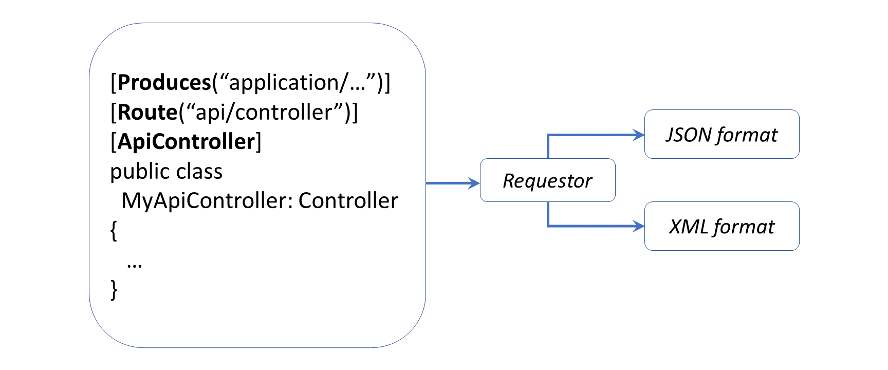 XML + JSON Output for  APIs in ASP Core 3.1 Wake Up And Code!