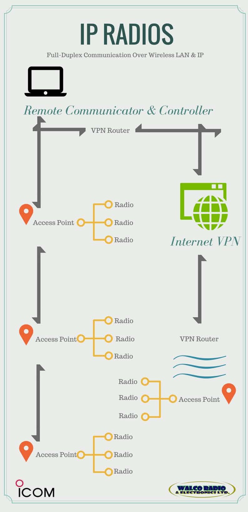 IP Radios Walco Radio and Electronics Ltd.