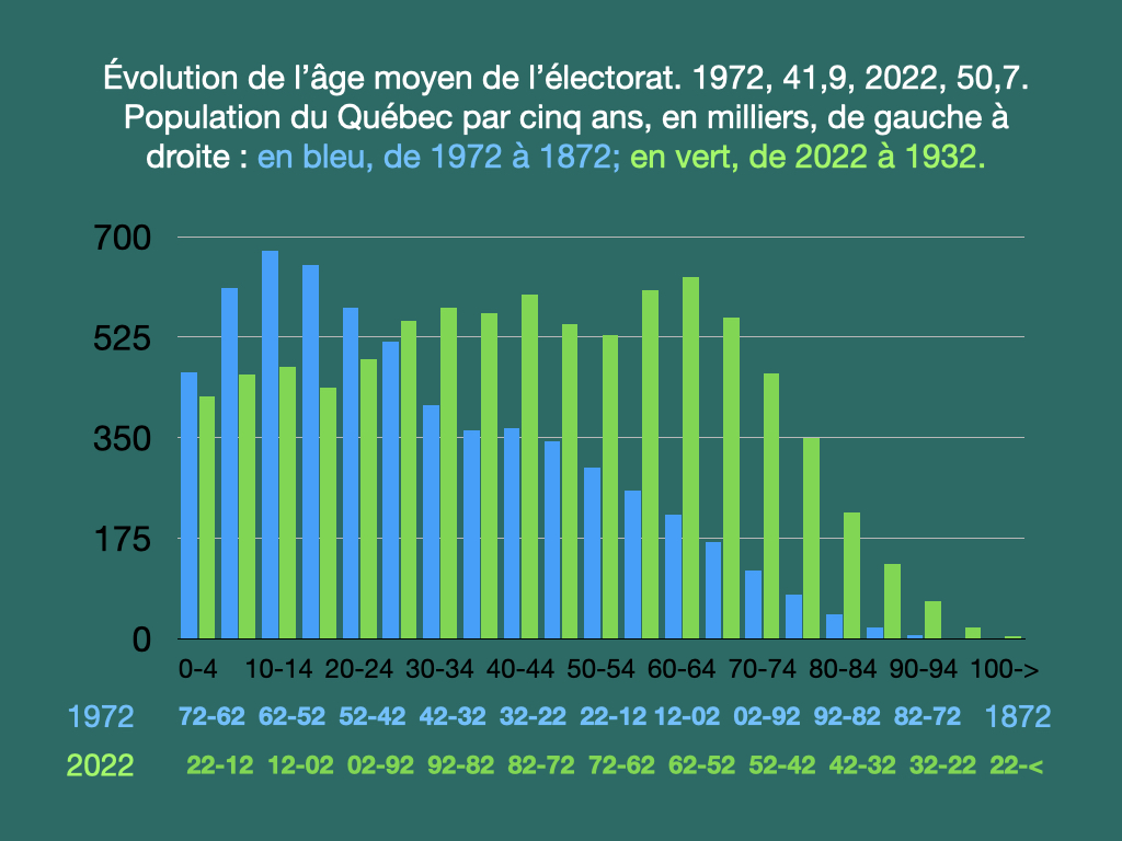 Évolution de la population du Québec par 5 ans sur un siècle