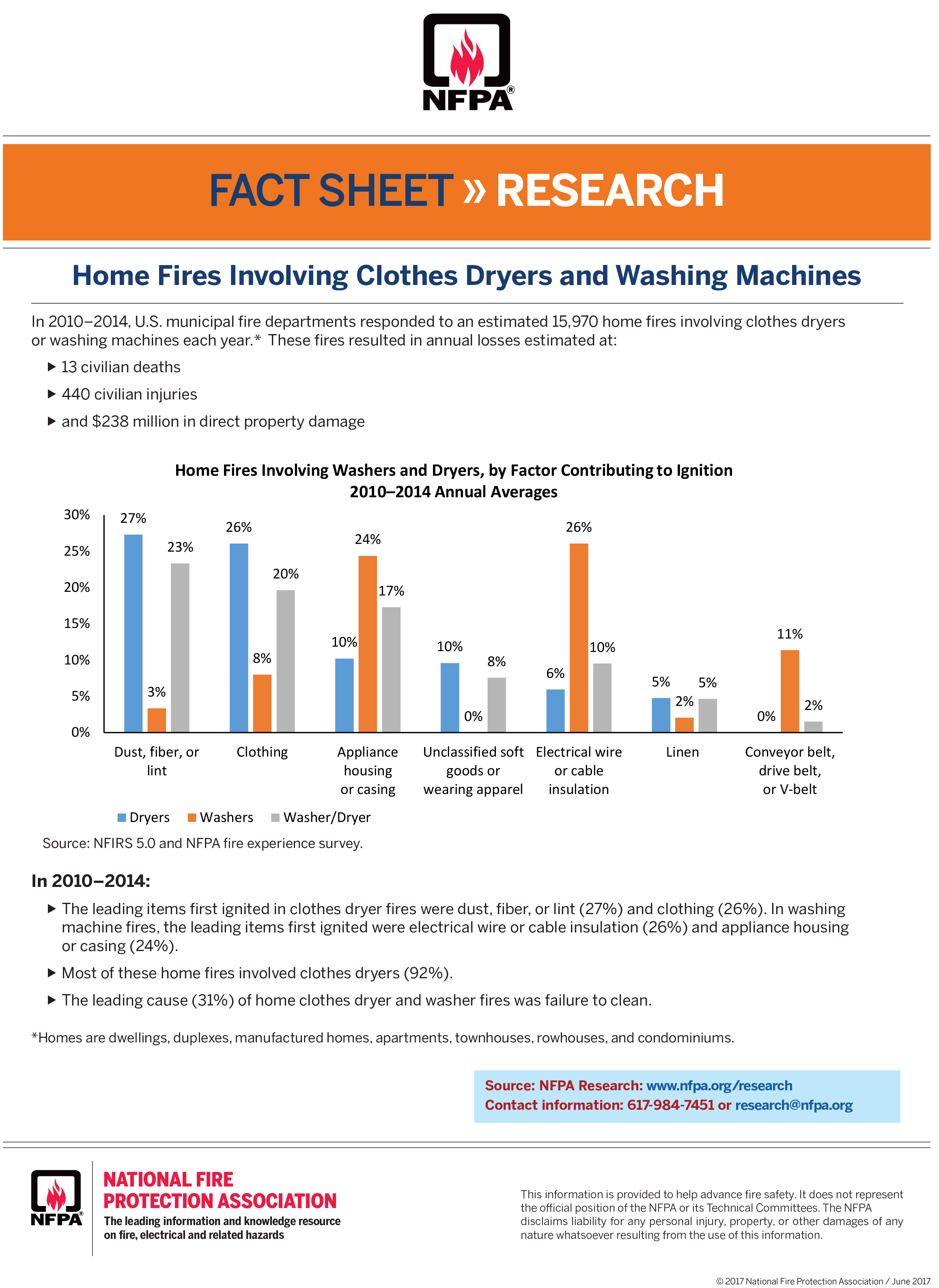 Dryer Safety and Best Practices Waldman Engineering Consultants, Inc.