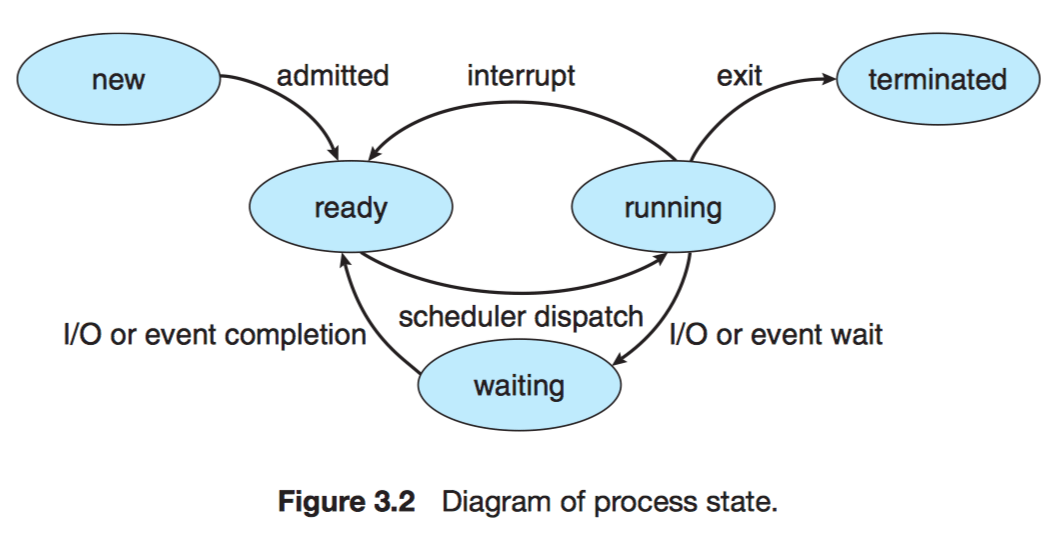 Chapter 3 Processes Computer Science Notes
