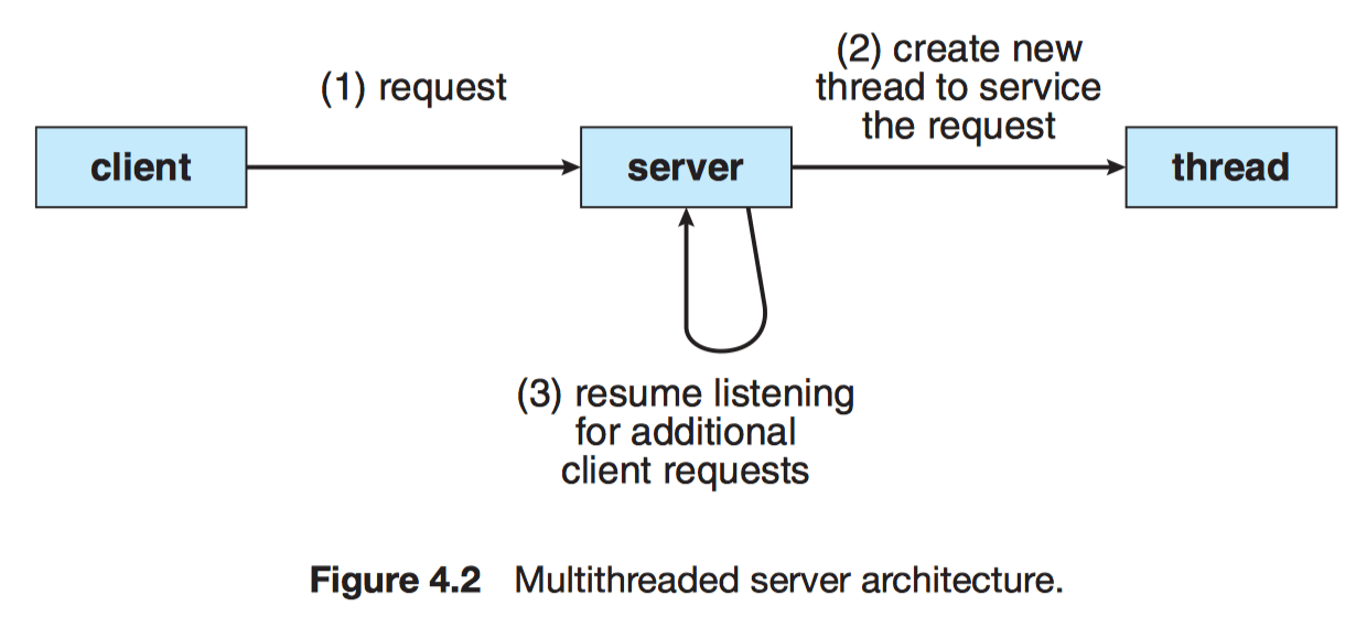 Chapter 4 Threads Computer Science Notes
