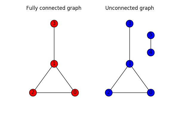 Connected Graph