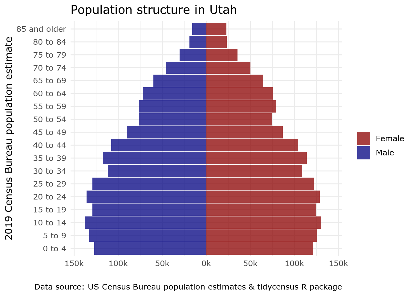 Chapter 4 Exploring US Census data with visualization Analyzing US