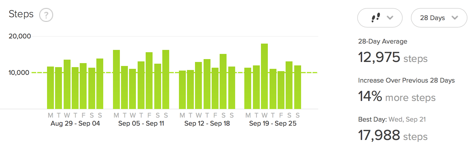 Progress Report 30 August 2016 4 weeks / 1 Month Walking Off Pounds
