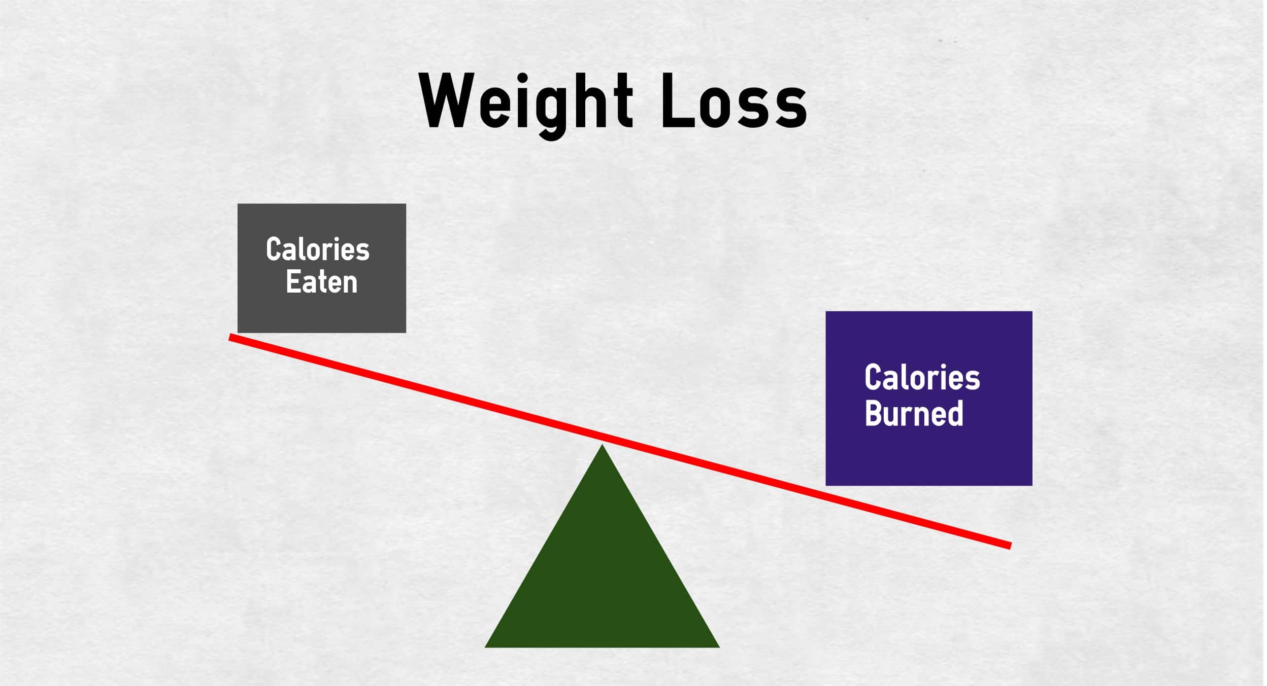Biochemistry of Calories and Weight Loss Walking Off Pounds