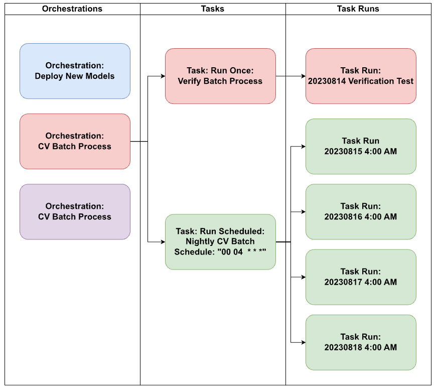 How to Manage and Scale ML Models with Workload Orchestration | Wallaroo.AI